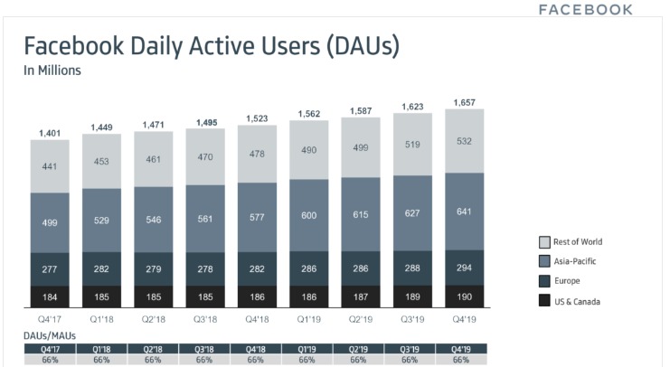 Jaaromzet Facebook groeit flink