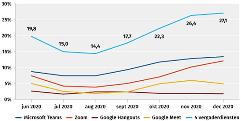 Nederlanders tijdbesteding op mobiel 