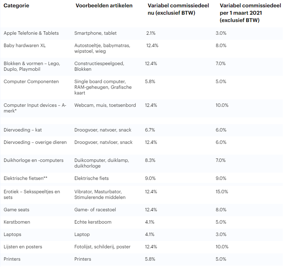 Verlaagde commissies voor verkooppartners bol.com